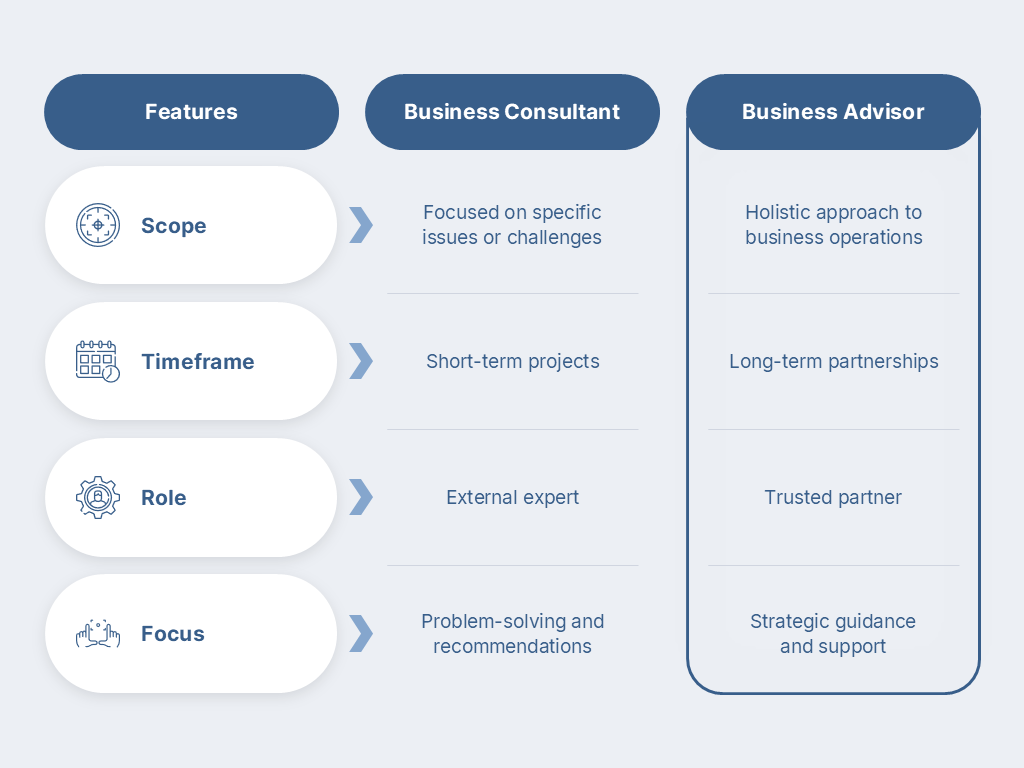 Services 1 Summary table of the differences between the services of a Consultant and those of a Business Advisor