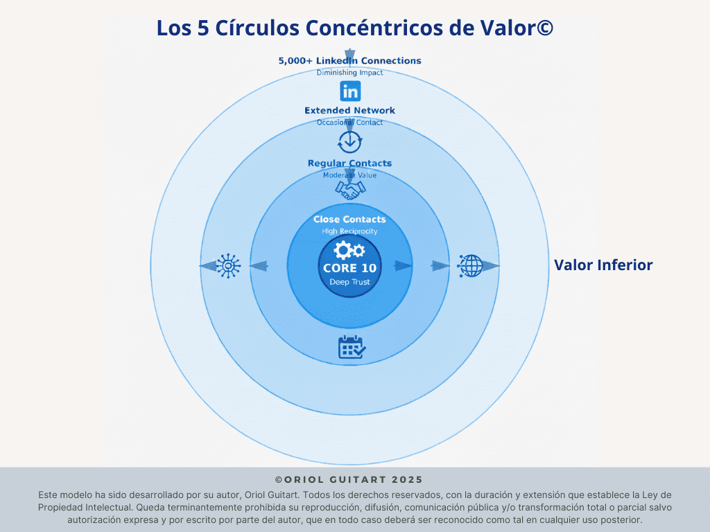 Los 5 Circulos Concentricos de Valor©