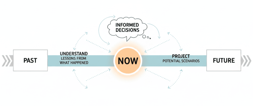 Past Present Future Understanding Post
